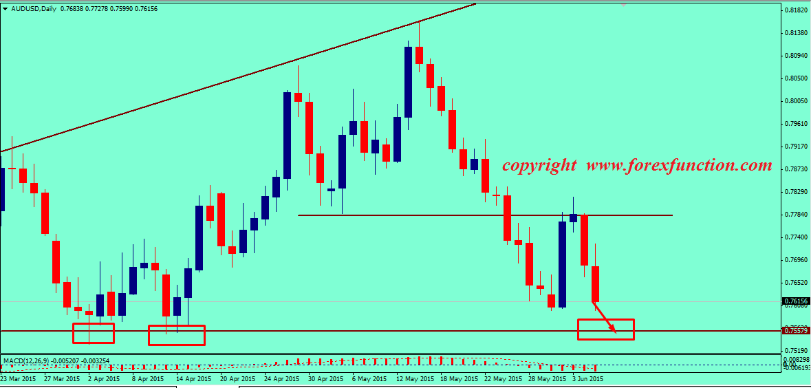 audusd-weekly-technical-analysis-8-12june-2015.png