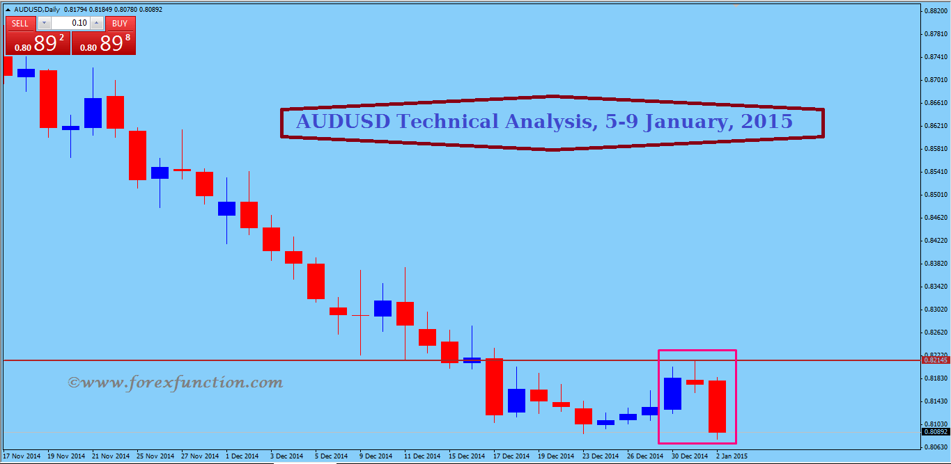 audusd-weekly-technical-analysis-and-signals-5-9january-2015.png