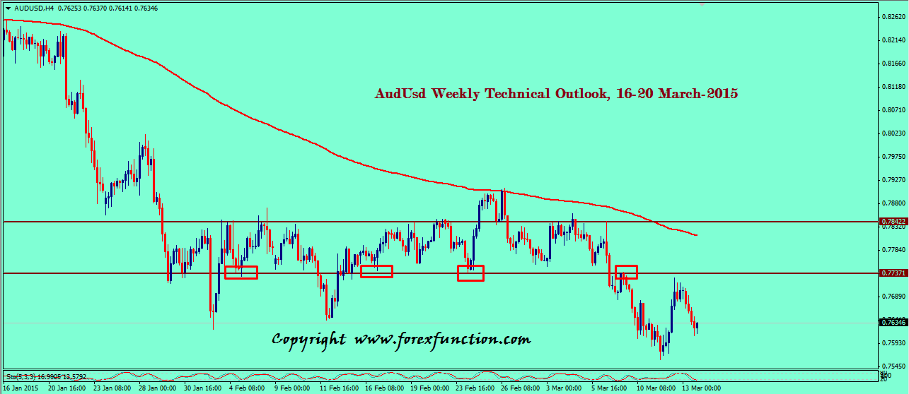 audusd-weekly-technical-outlook-16-20-march-2015.png