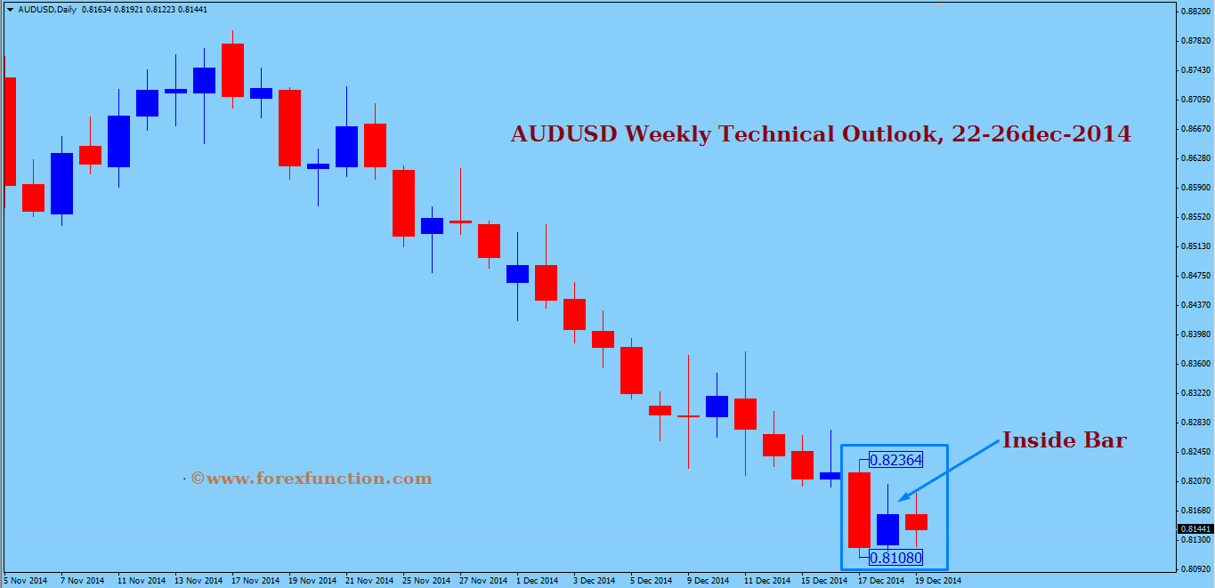 audusd-weekly-technical-outlook-22-26dec-2014.png