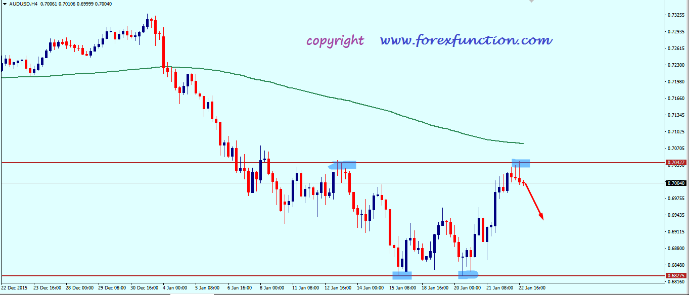 audusd_weekly_analysis_25_29_january_2016.png