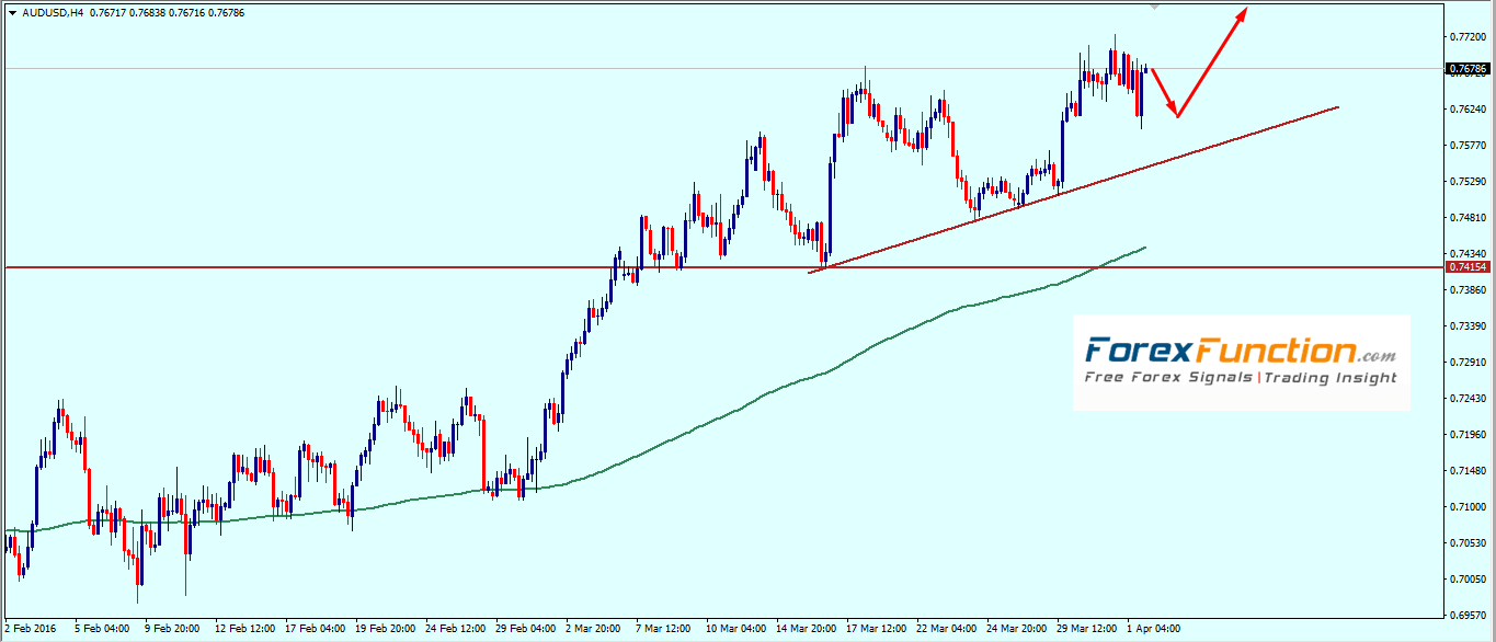 audusd_weekly_analysis_technical_outlook_trade_setup_4_8_april_2016.png