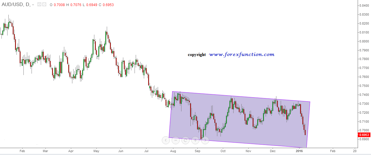 audusd_weekly_technical_analysis_11_15_january_2016.png