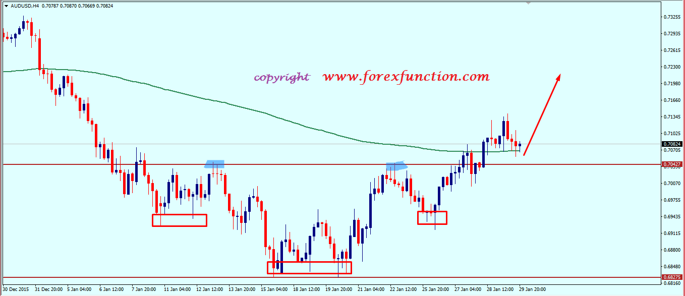 audusd_weekly_technical_analysis_1_5_february_2016.png
