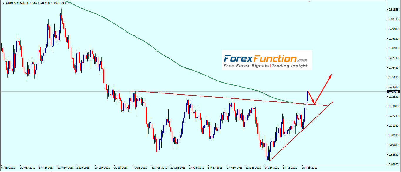 audusd_weekly_technical_analysis_7_11_march_2016.png