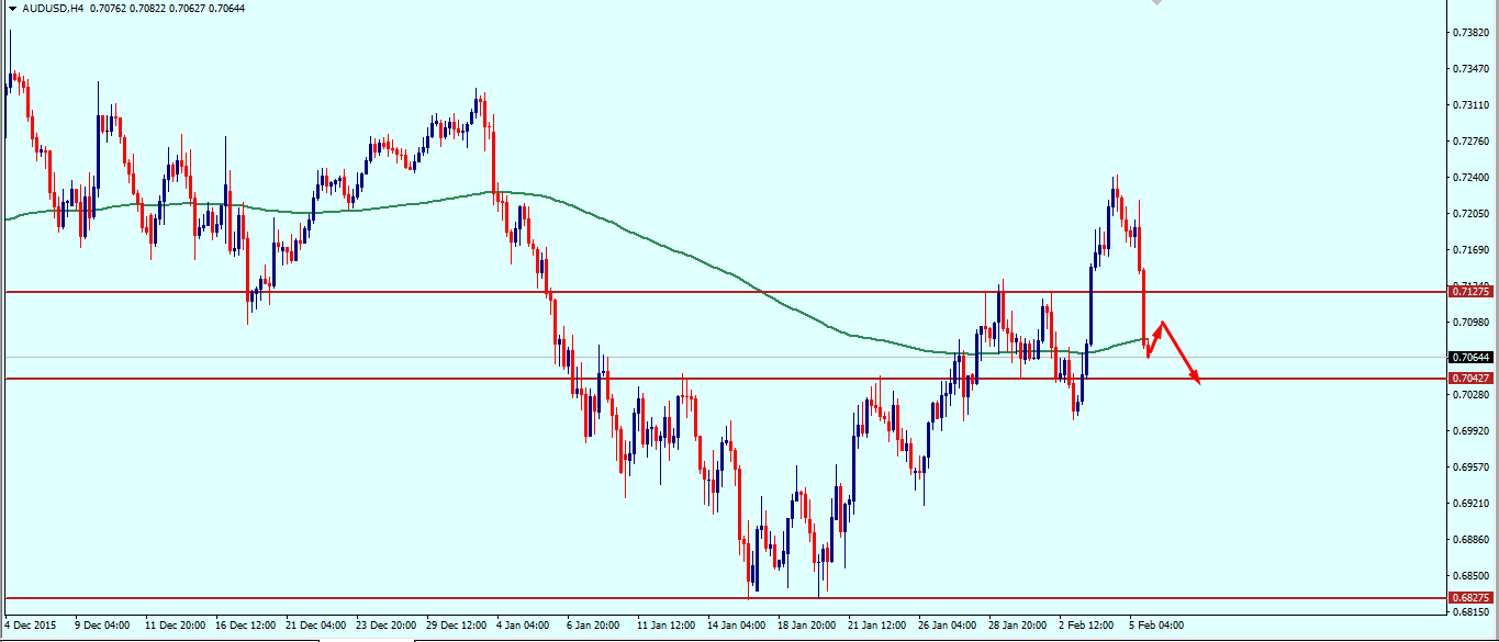 audusd_weekly_technical_outlook_8_12_february_2016.png