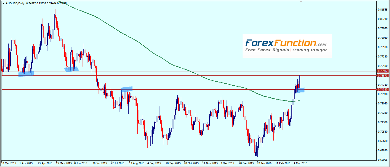 audusd_weekly_technical_outlook_and_analysis_14_18_march_2016.png