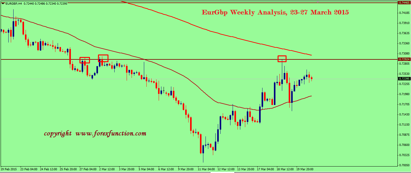 eurgbp-weekly-analysis-23-27-march-2015.png