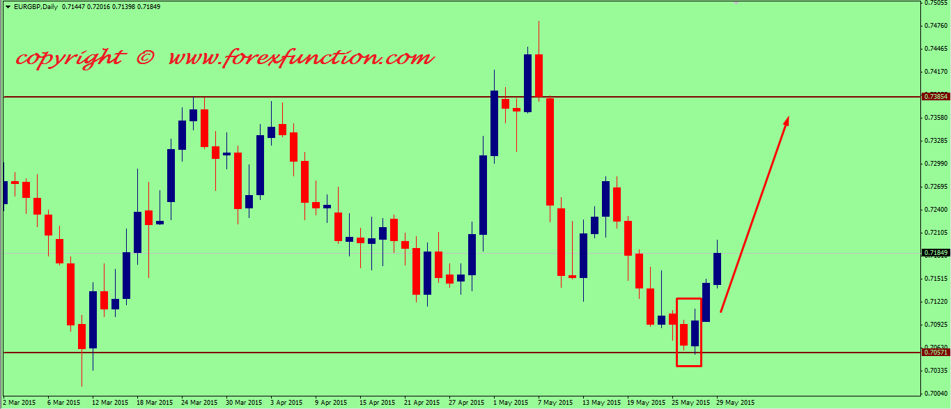 eurgbp-weekly-technical-analysis-1-5june-2015.png