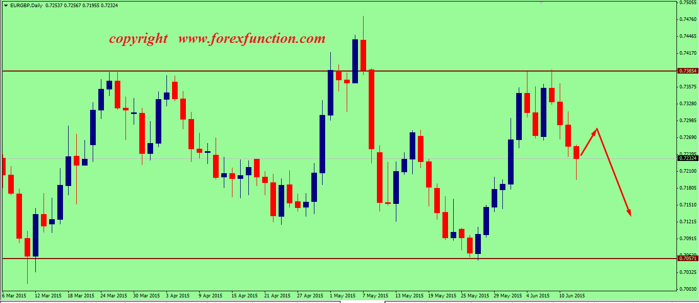 eurgbp-weekly-technical-analysis-15-19-june-2015.png