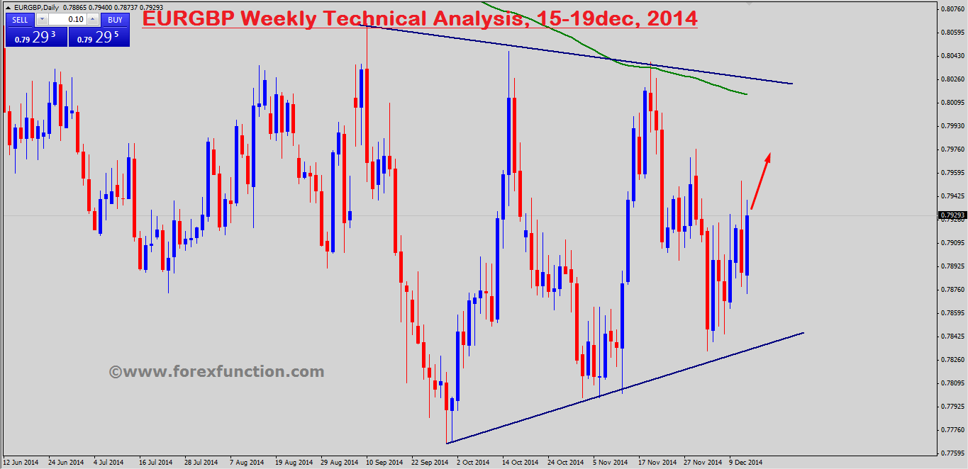 eurgbp-weekly-technical-analysis-15-19dec-2014.png