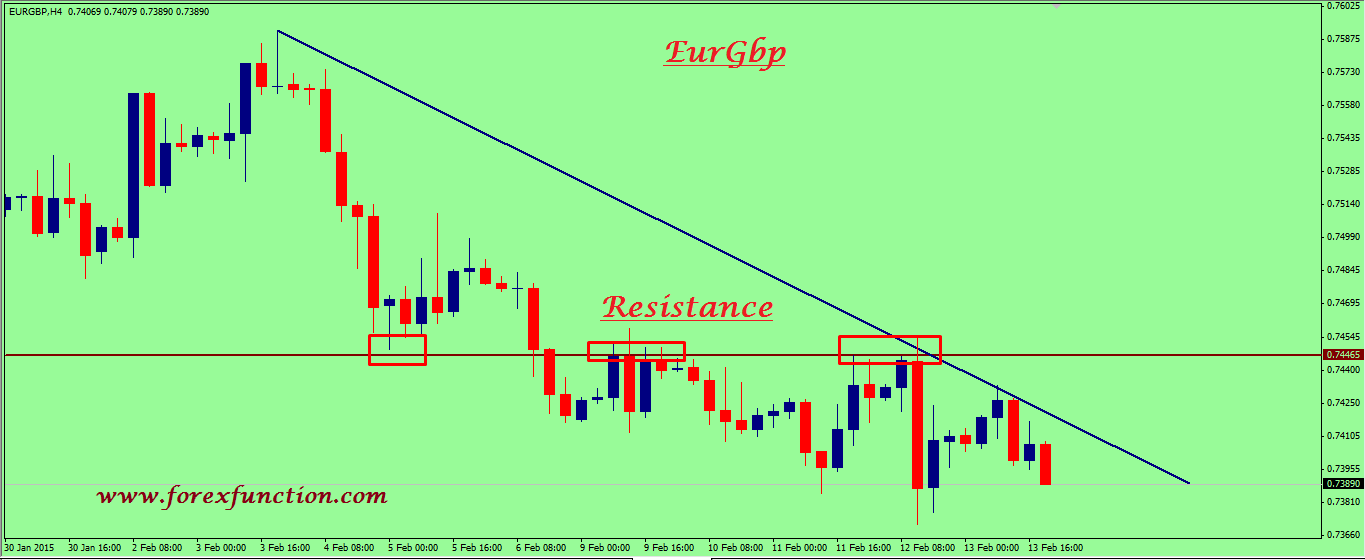 eurgbp-weekly-technical-analysis-16-20february-2015.png