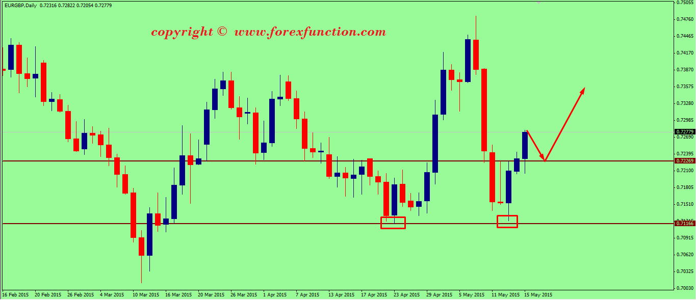 eurgbp-weekly-technical-analysis-18-22-may-2015.png