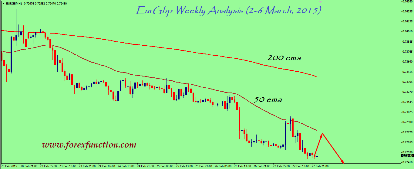 eurgbp-weekly-technical-analysis-2-6-march-2015.png