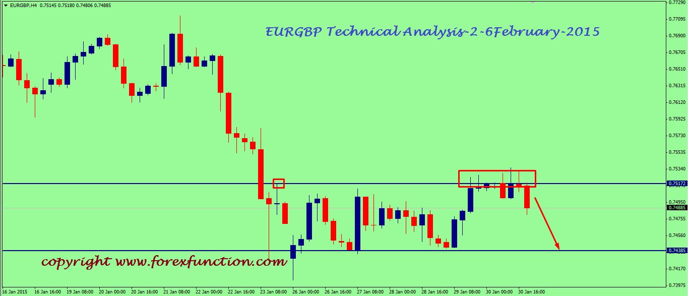 eurgbp-weekly-technical-analysis-2-6february-2015.png