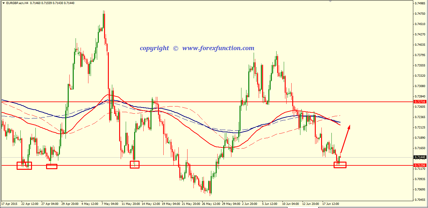 eurgbp-weekly-technical-analysis-22-26-june-2015.png