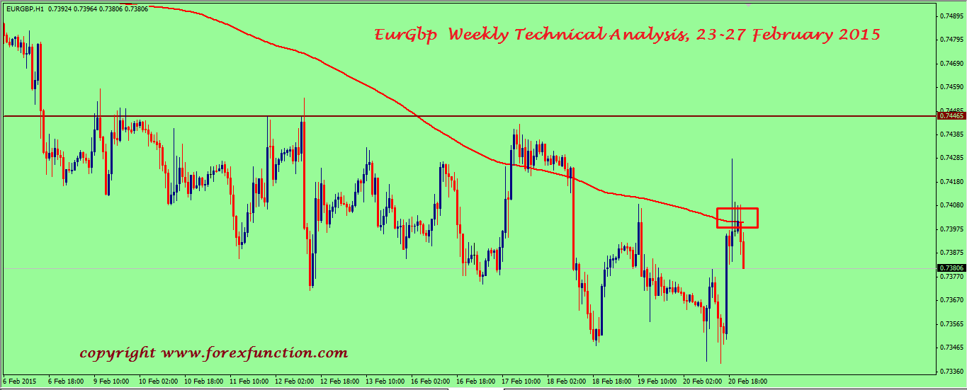 eurgbp-weekly-technical-analysis-23-27-february-2015.png