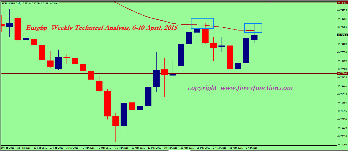 eurgbp-weekly-technical-analysis-6-10-april-2015.png