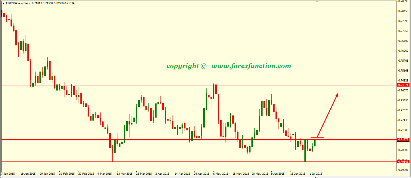 eurgbp-weekly-technical-analysis-6-10july-2015.png