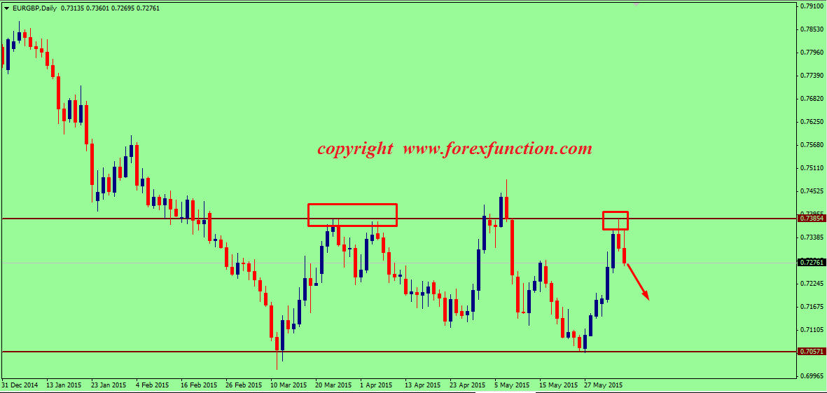 eurgbp-weekly-technical-analysis-8-12june-2015.png