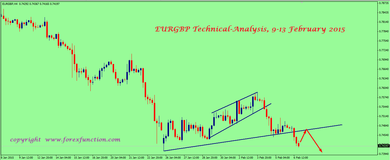 eurgbp-weekly-technical-analysis-9-13-february-2015.png