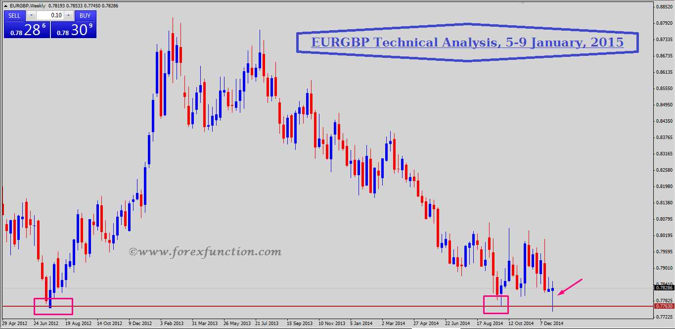 eurgbp-weekly-technical-analysis-and-signals-5-9january-2015.png