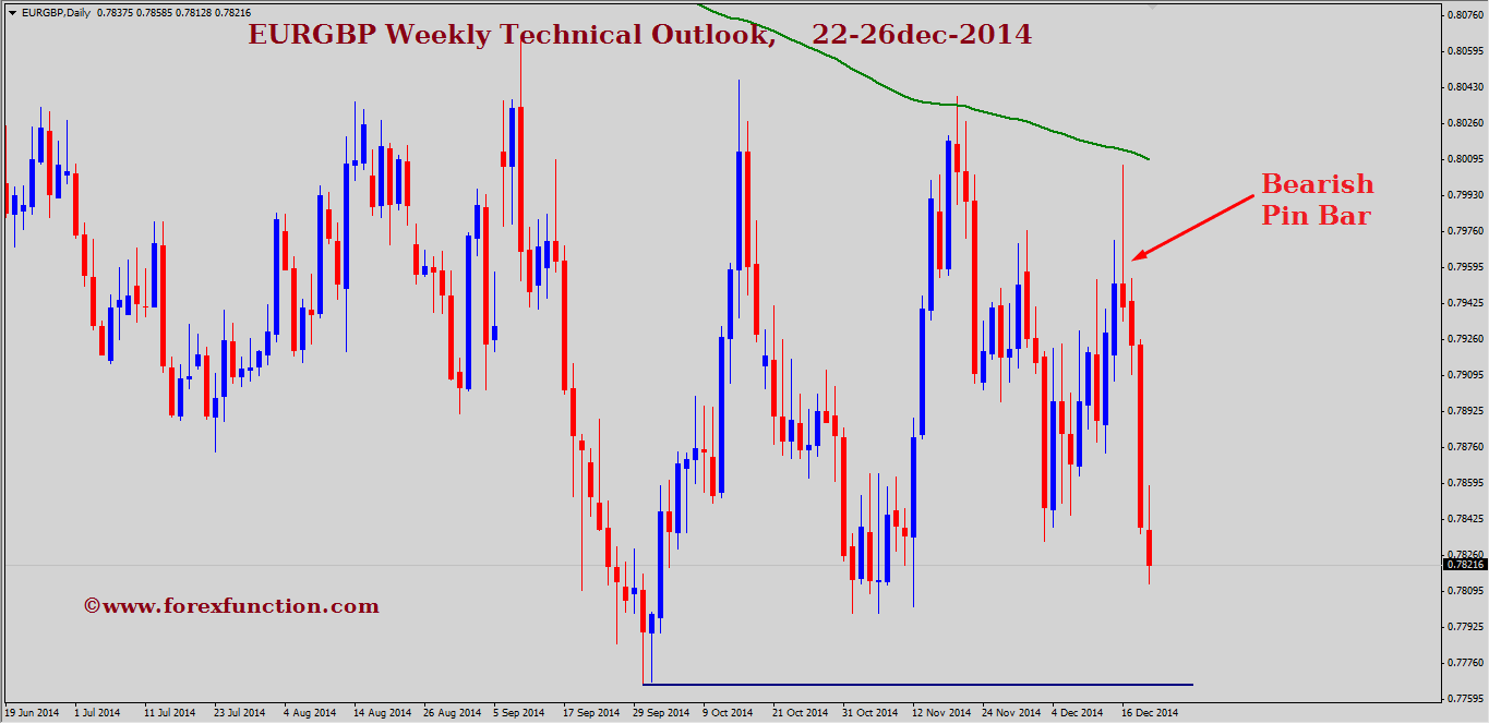 eurgbp-weekly-technical-outlook,22-26dec-2014.png