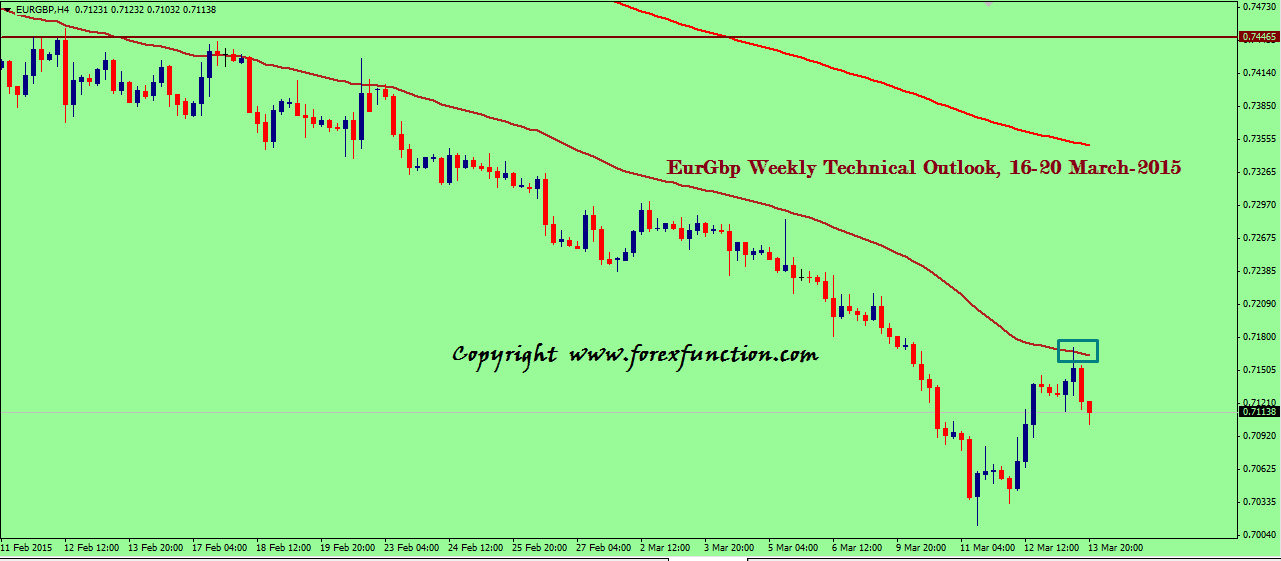 eurgbp-weekly-technical-outlook-16-20-march-2015.png