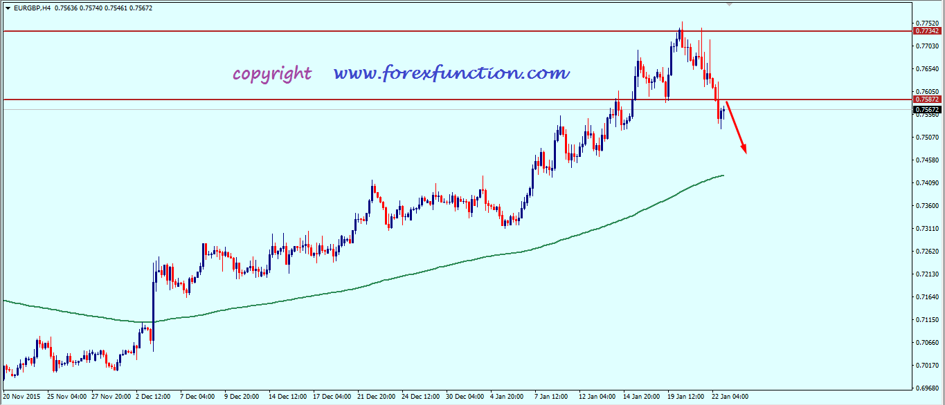 eurgbp_weekly_analysis_25_29_january_2016.png