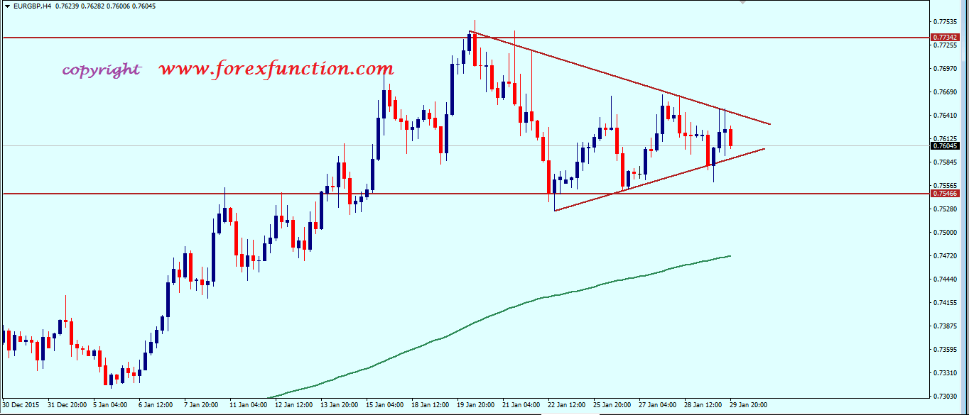 eurgbp_weekly_technical_analysis_1_5_february_2016.png