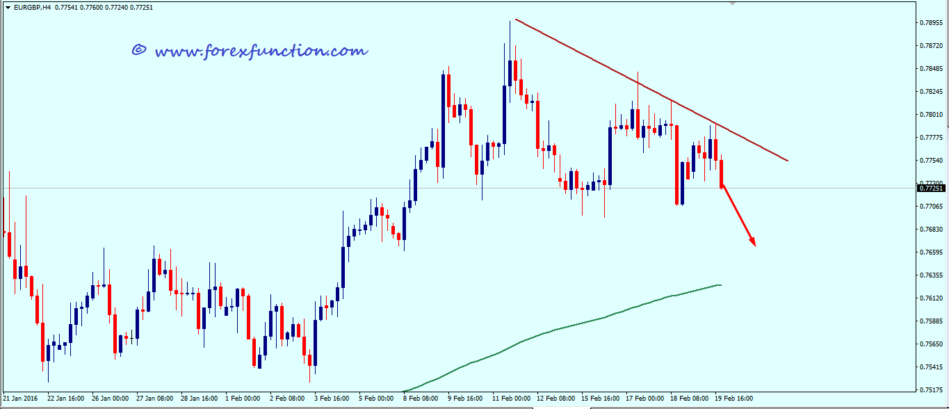 eurgbp_weekly_technical_analysis_22_26_february_2016.png