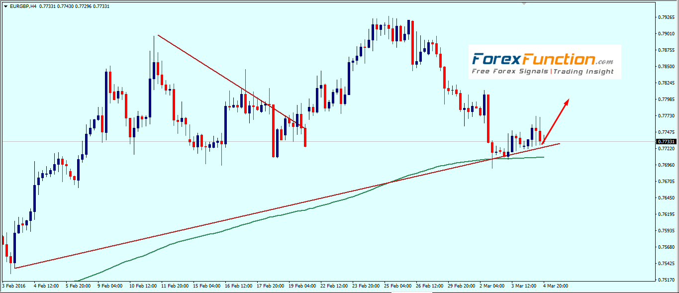 eurgbp_weekly_technical_analysis_7_11_march_2016.png