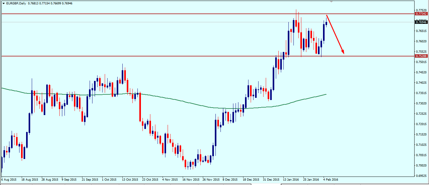 eurgbp_weekly_technical_outlook_8_12_february_2016.png