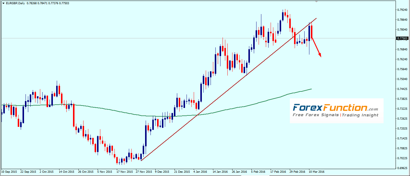 eurgbp_weekly_technical_outlook_and_analysis_14_18_march_2016.png