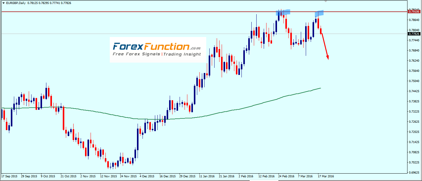 eurgbp_weekly_technical_outlook_with_chart_analysis_21_25_march_2016.png