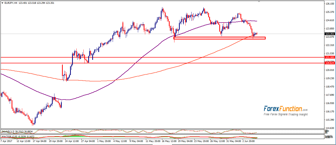 eurjpy-forexfunction-7june-2017.png