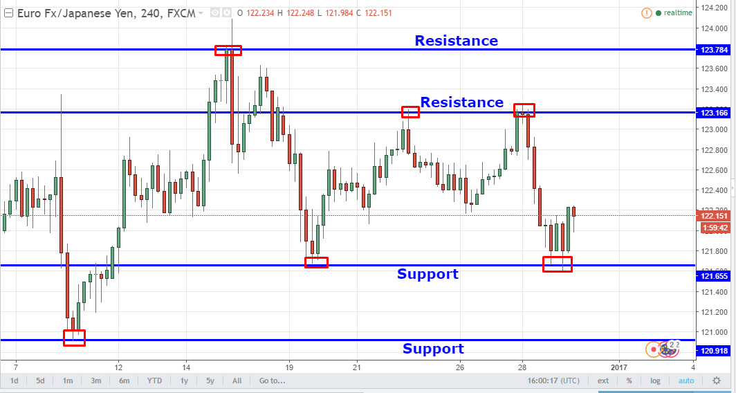 eurjpy-support-resistance-forexfunction.png