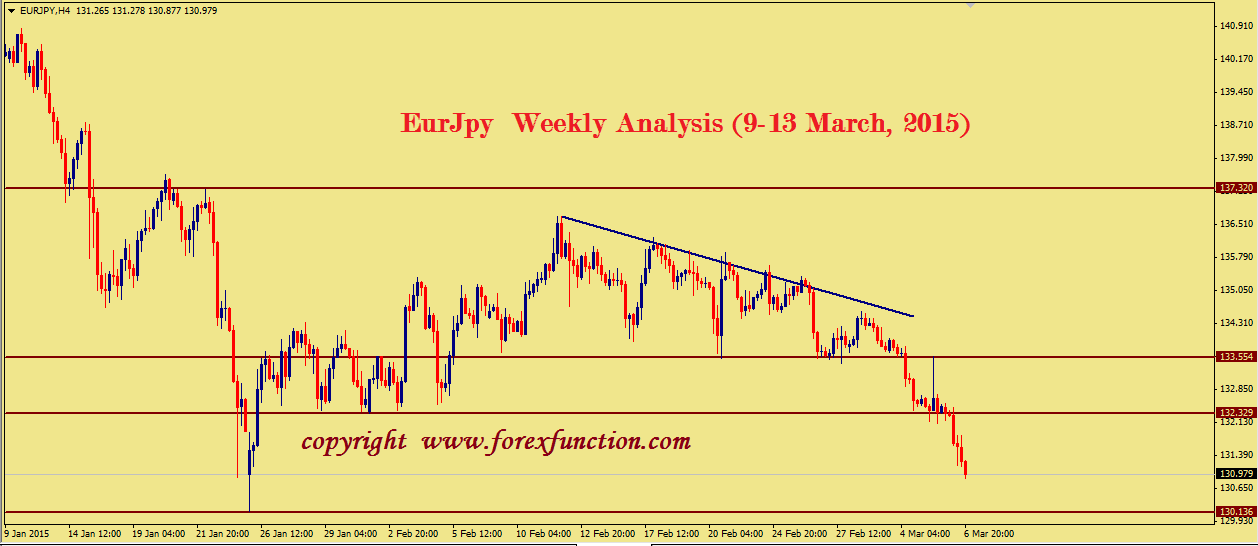 eurjpy-technical-weekly-analysis-9-13-march-2015.png