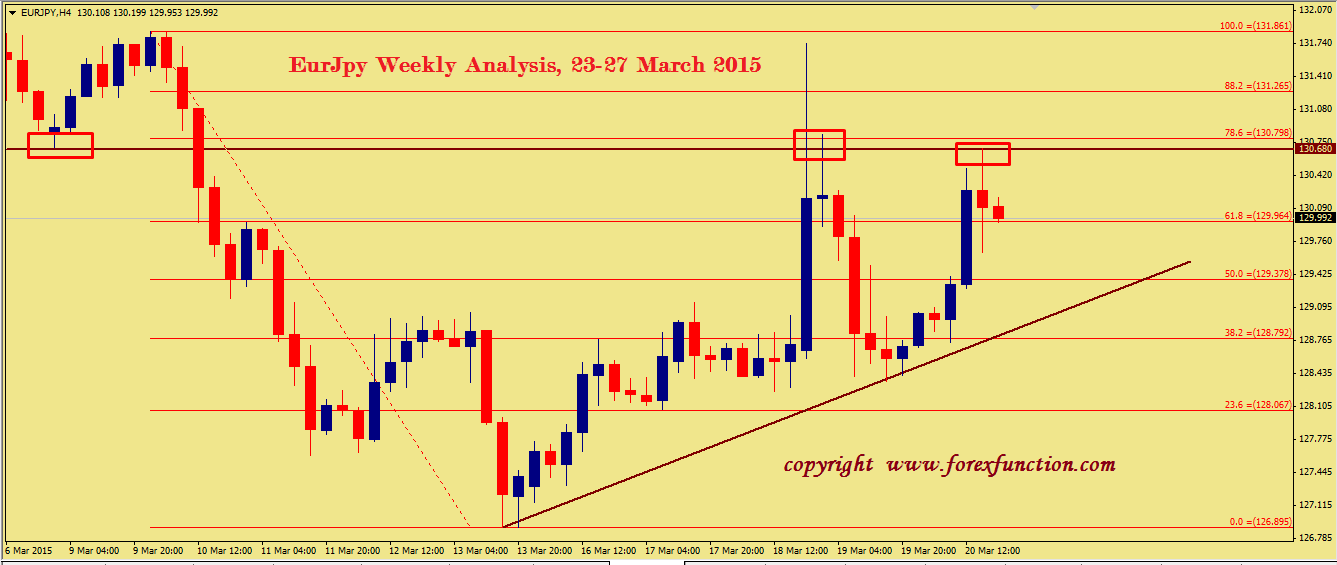 eurjpy-weekly-analysis-23-27-march-2015.png