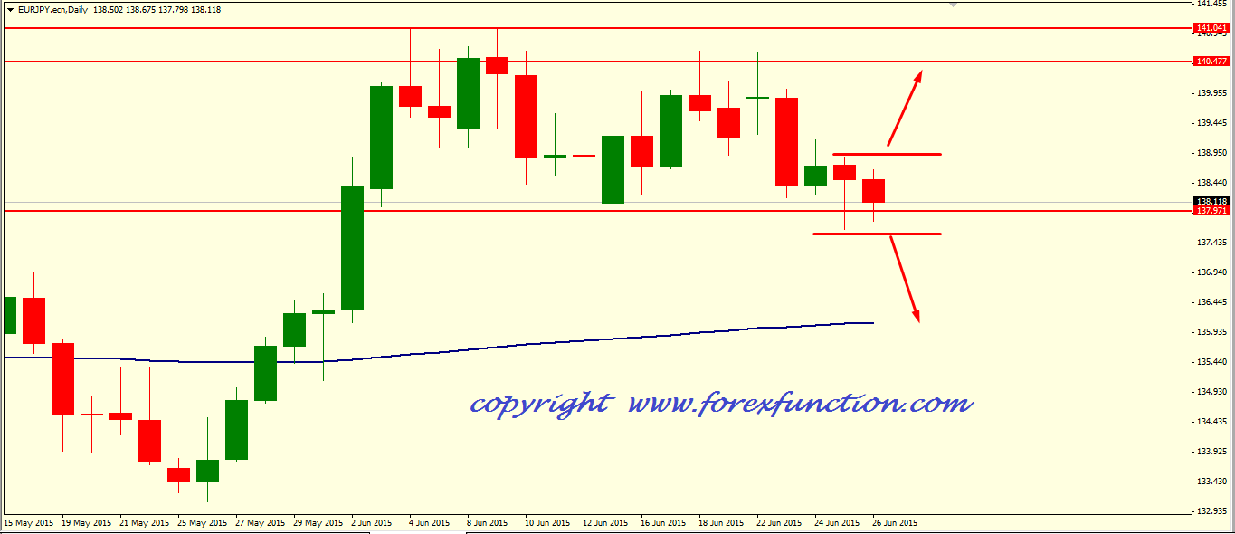 eurjpy-weekly-analysis-29june-3july-2015.png