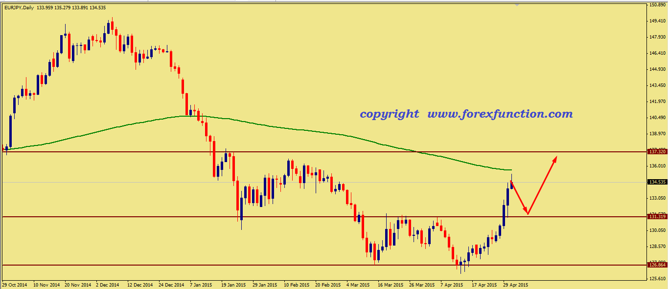 eurjpy-weekly-analysis-4-8may-2015.png