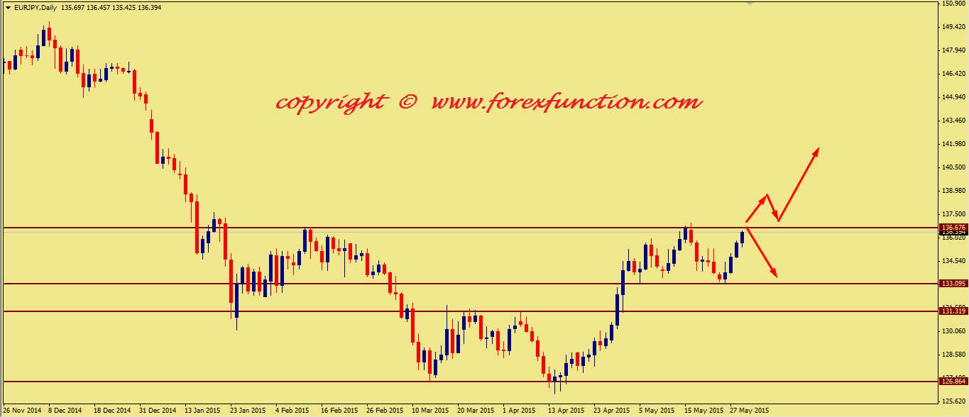 eurjpy-weekly-technical-analysis-1-5june-2015.png