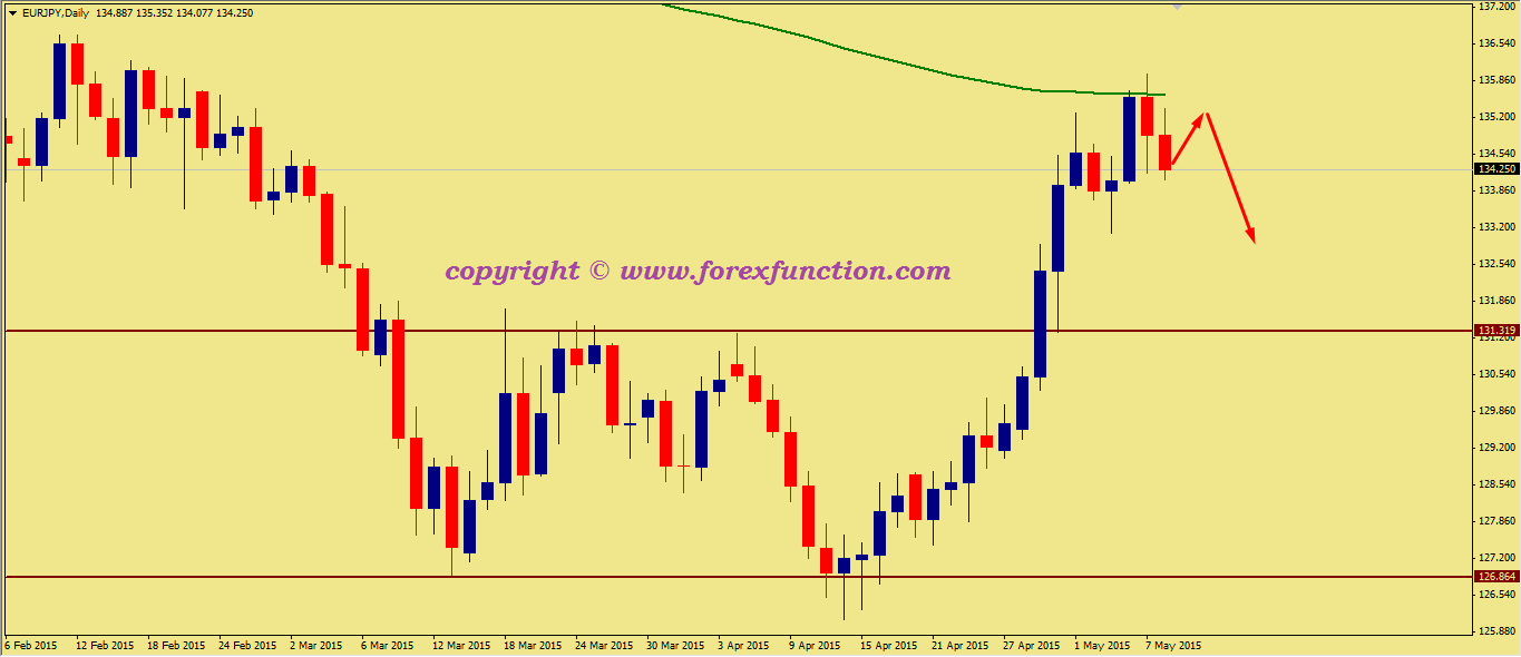 eurjpy-weekly-technical-analysis-11-15may-2015.png