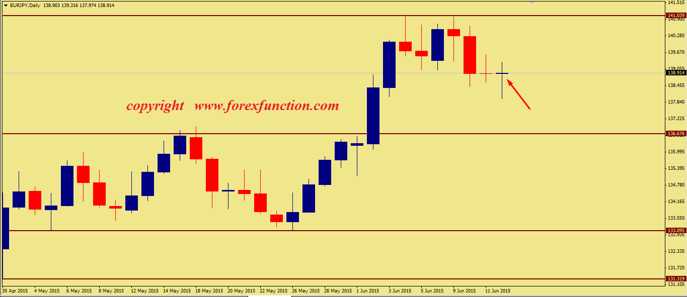 eurjpy-weekly-technical-analysis-15-19-june-2015.png