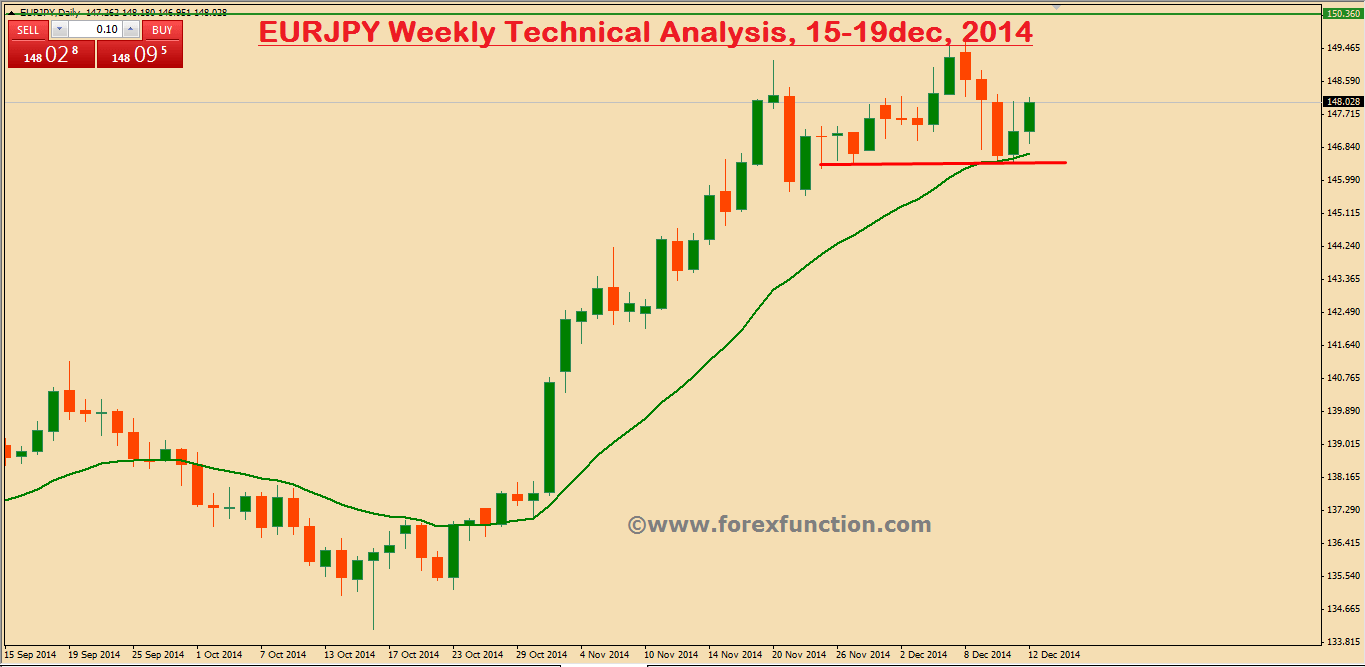 eurjpy-weekly-technical-analysis-15-19dec-2014.png