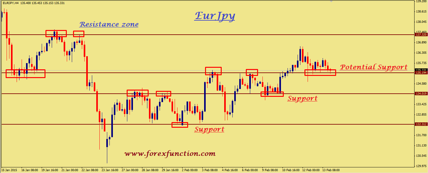 eurjpy-weekly-technical-analysis-16-20february-2015.png