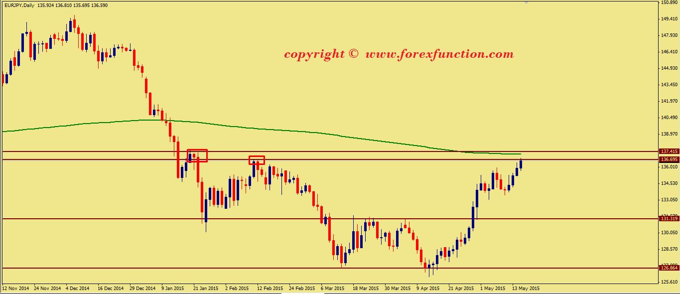 eurjpy-weekly-technical-analysis-18-22-may-2015.png