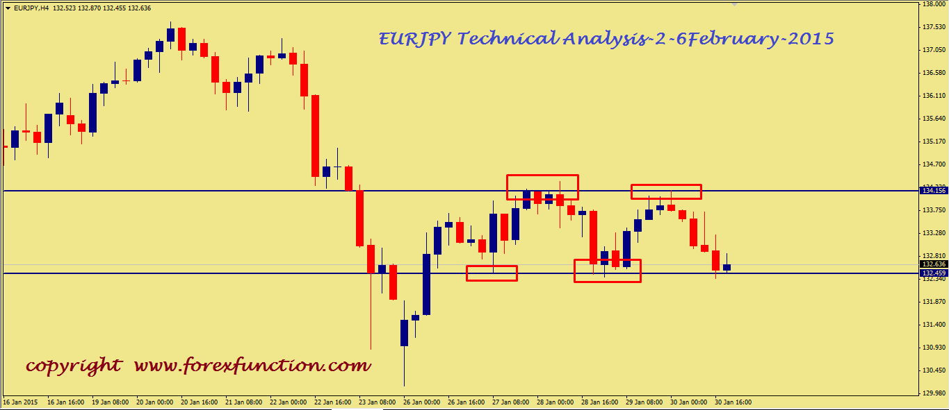 eurjpy-weekly-technical-analysis-2-6february-2015.png