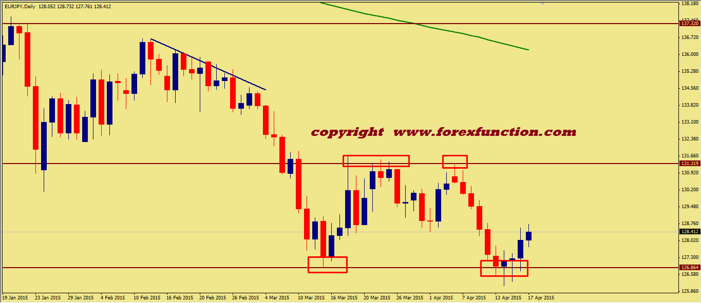 eurjpy-weekly-technical-analysis-20-24-april-2015.png