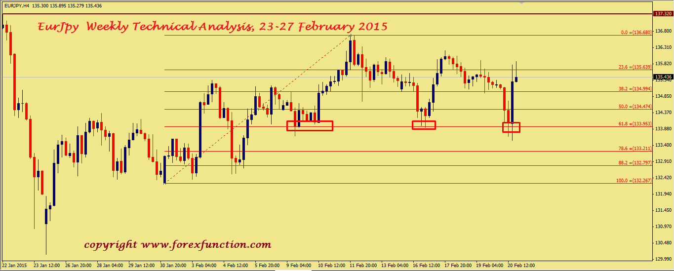 eurjpy-weekly-technical-analysis-23-27-february-2015.png